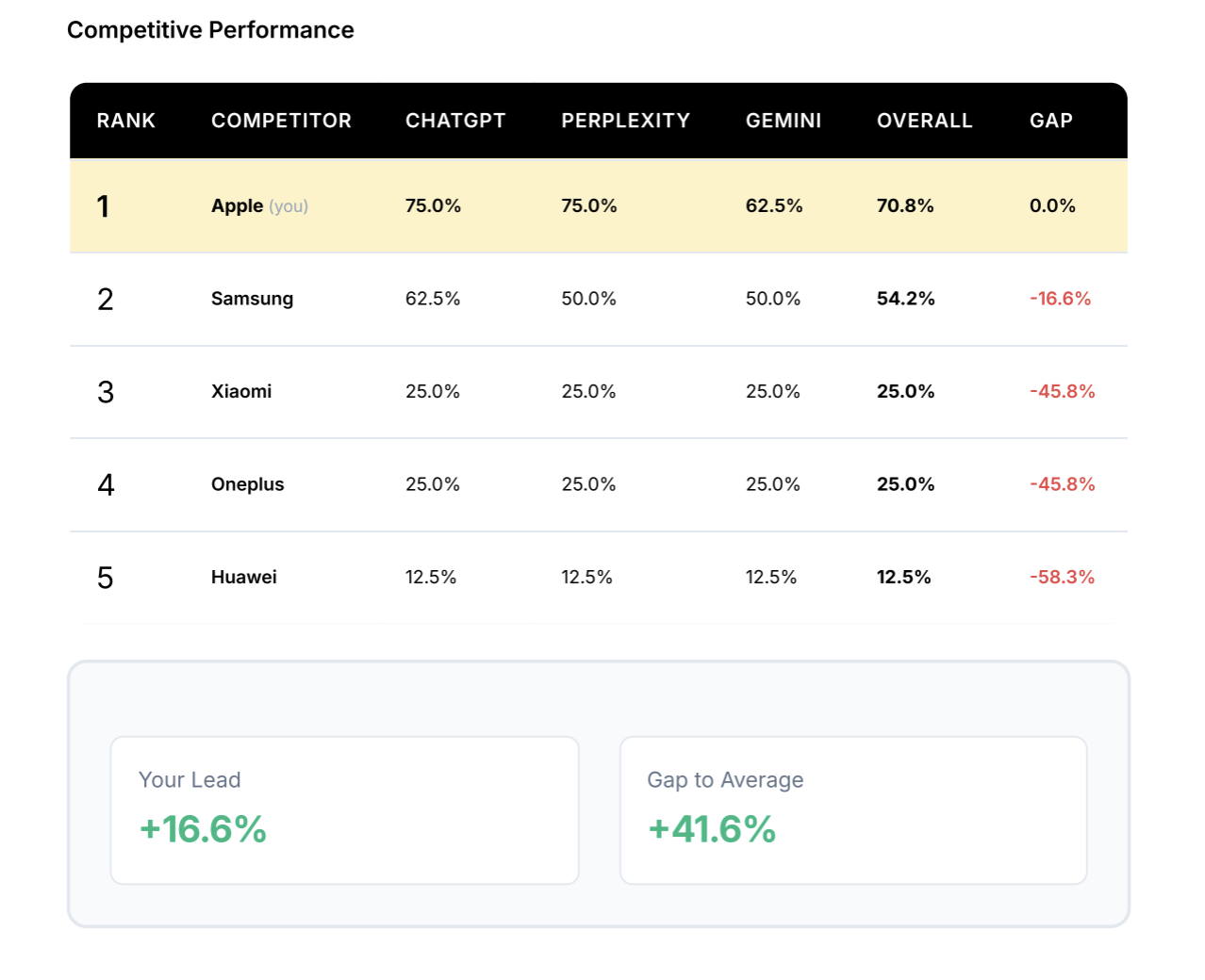 Competitor analysis showing head-to-head AI citation rates and visibility benchmarking