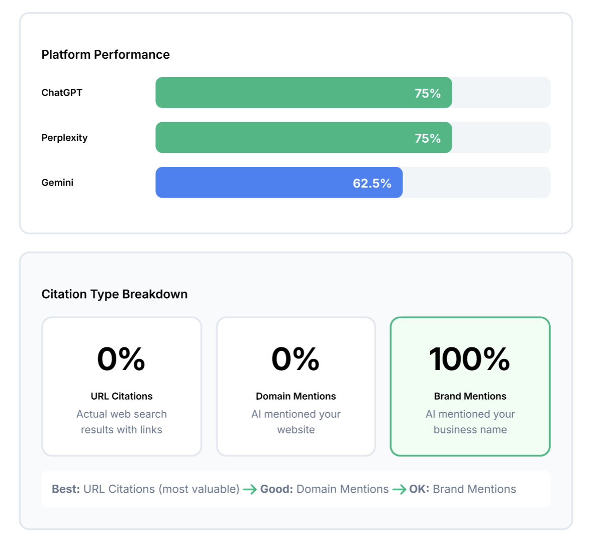 Metrics dashboard showing AI visibility scores across ChatGPT, Perplexity, and Gemini with real-time tracking